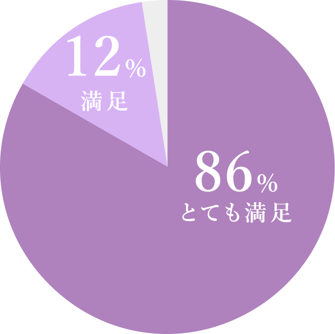 とても満足、86％、満足12％。