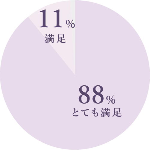 とても満足、88％、満足11％。