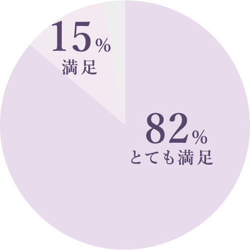 とても満足、82％、満足15％。