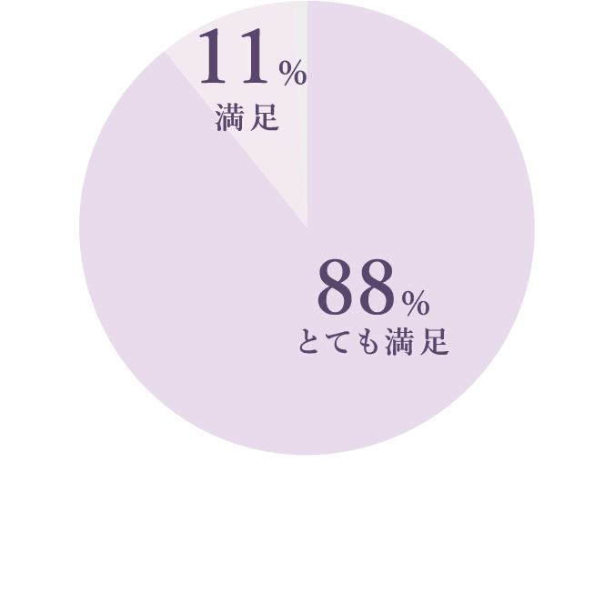 とても満足、88％、満足11％。