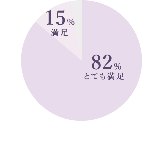 とても満足、82％、満足15％。